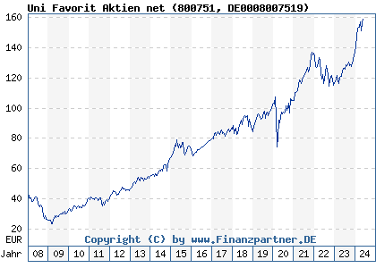 Chart: Uni Favorit Aktien net (800751 DE0008007519)