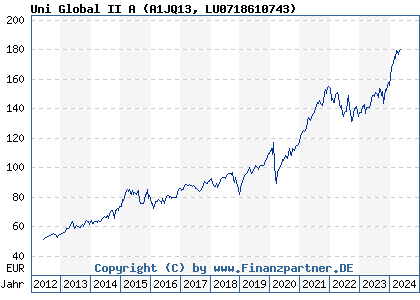 Chart: Uni Global II A (A1JQ13 LU0718610743)
