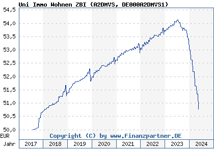 Chart: Uni Immo Wohnen ZBI (A2DMVS DE000A2DMVS1)