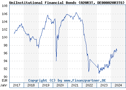 Chart: UniInstitutional Financial Bonds (A2AR3T DE000A2AR3T6)