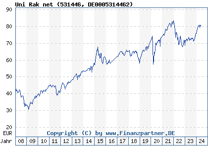 Chart: Uni Rak net (531446 DE0005314462)
