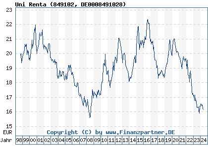 Chart: Uni Renta (849102 DE0008491028)