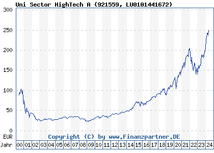 Chart: Uni Sector HighTech A (921559 LU0101441672)