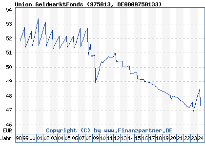Chart: Union GeldmarktFonds (975013 DE0009750133)