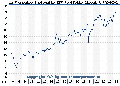 Chart: La Francaise Systematic ETF Portfolio Global R (A0MKQK DE000A0MKQK7)