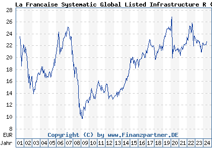 Chart: La Francaise Systematic Global Listed Infrastructure R (976334 DE0009763342)