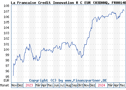 Chart: La Francaise Credit Innovation R C EUR (A3DWWQ FR0014008UN8)