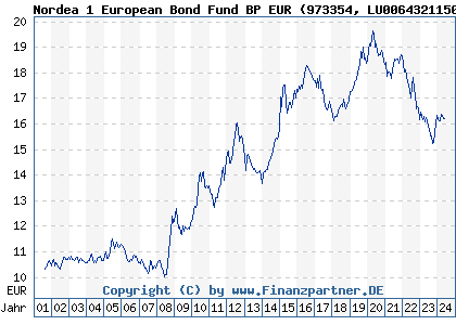 Chart: Nordea 1 European Bond Fund BP EUR (973354 LU0064321150)