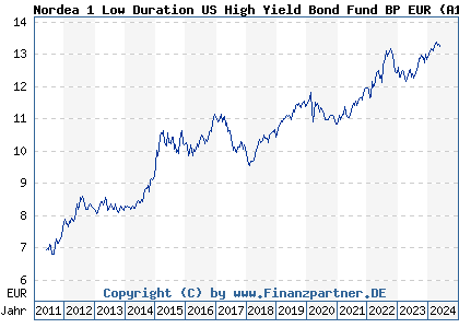 Chart: Nordea 1 Low Duration US High Yield Bond Fund BP EUR (A1JHTZ LU0602537226)