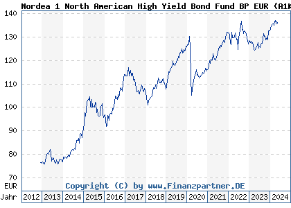 Chart: Nordea 1 North American High Yield Bond Fund BP EUR (A1KADD LU0826398702)