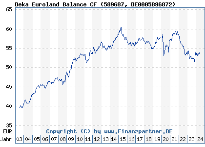 Chart: Deka Euroland Balance CF (589687 DE0005896872)