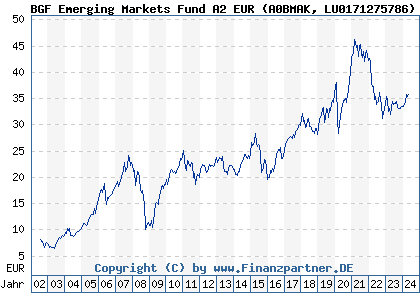 Chart: BGF Emerging Markets Fund A2 EUR (A0BMAK LU0171275786)