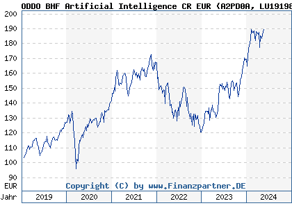 Chart: ODDO BHF Artificial Intelligence CR EUR (A2PD0A LU1919842267)