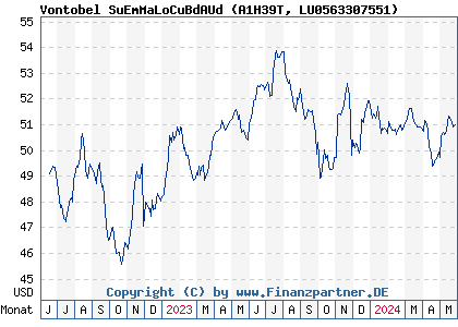 Chart: Vontobel SuEmMaLoCuBdAUd (A1H39T LU0563307551)