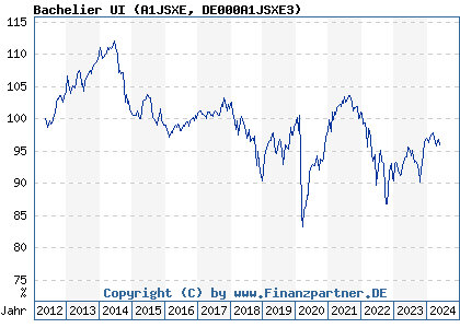 Chart: Bachelier UI (A1JSXE DE000A1JSXE3)