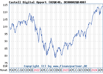 Chart: Castell Digital Opport (A2QK48 DE000A2QK480)