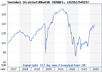 Chart: Vontobel StratIncFdHheEUR (A2DQFC LU1551754515)