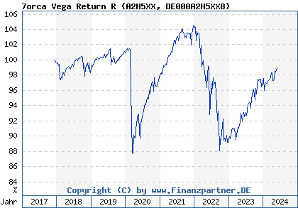Chart: 7orca Vega Return R (A2H5XX DE000A2H5XX8)
