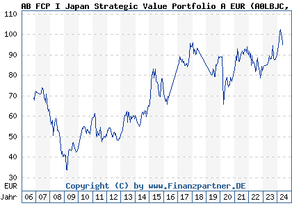 Chart: AB FCP I Japan Strategic Value Portfolio A EUR (A0LBJC LU0239018970)
