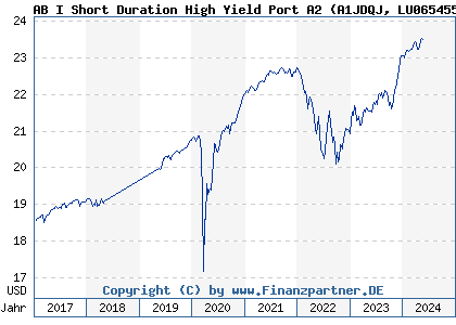 Chart: AB I Short Duration High Yield Port A2 (A1JDQJ LU0654559516)
