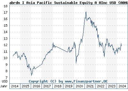 Chart: abrdn I Asia Pacific Sustainable Equity A AInc USD (A0HL26 LU0231476960)