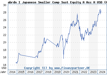 Chart: abrdn I Japanese Smaller Comp Sust Equity A Acc H USD (A1W1LX LU0941570995)