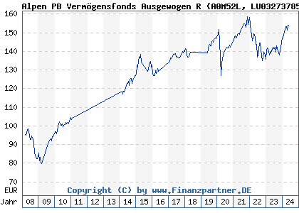 Chart: Alpen Privatbank Vermögensfonds Ausgewogen R (A0M52L LU0327378542)