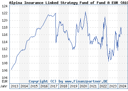 Chart: Alpina Insurance Linked Strategy Fund of Fund A EUR (A1CUPE LU0524669974)