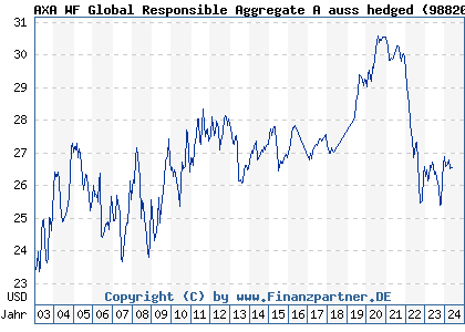Chart: AXA WF Global Responsible Aggregate A auss hedged (988200 LU0149002841)