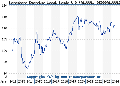 Chart: Berenberg Emerging Local Bonds R D (A1JUU1 DE000A1JUU12)