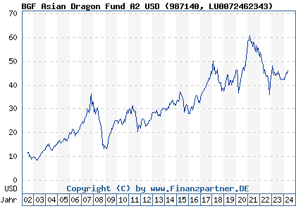 Chart: BGF Asian Dragon Fund A2 USD (987140 LU0072462343)