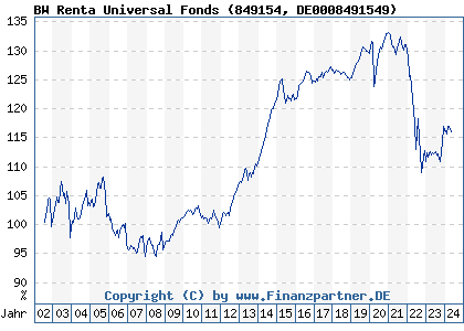 Chart: BW Renta Universal Fonds (849154 DE0008491549)