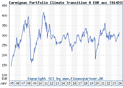 Chart: Carmignac Portfolio Climate Transition A EUR acc (914233 LU0164455502)