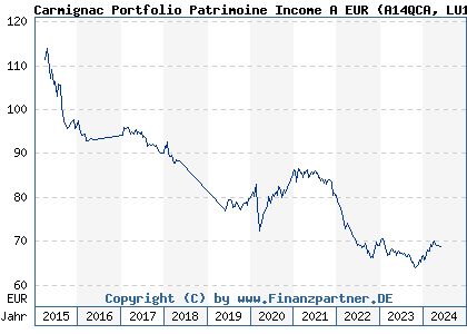 Chart: Carmignac Portfolio Patrimoine Income A EUR (A14QCA LU1163533422)