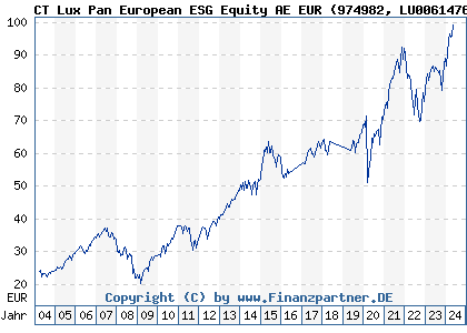 Chart: CT Lux Pan European ESG Equity AE EUR (974982 LU0061476155)