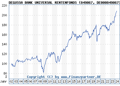 Chart: DEGUSSA BANK UNIVERSAL RENTENFONDS (849067 DE0008490673)