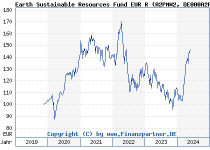 Chart: Earth Sustainable Resources Fund EUR R (A2PMW2 DE000A2PMW29)