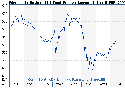 Chart: Edmond de Rothschild Fund Europe Convertibles A EUR (A2ABVG LU1103207525)