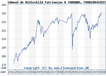 Chart: Edmond de Rothschild Patrimoine A (A0DQNU FR0010041822)