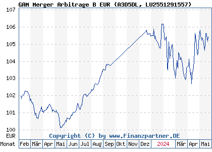 Chart: GAM Merger Arbitrage B EUR (A3D5DL LU2551291557)