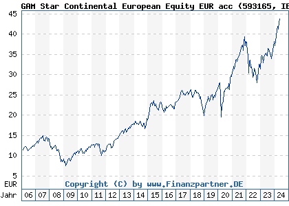 Chart: GAM Star Continental European Equity EUR acc (593165 IE0033640594)