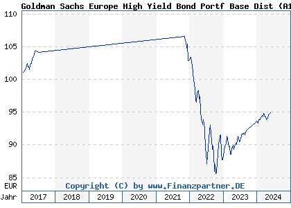Chart: Goldman Sachs Europe High Yield Bond Portf Base Dist (A113G8 LU1056557207)