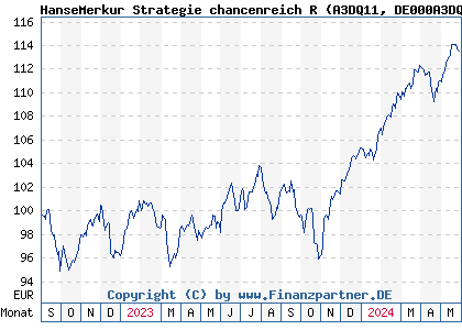 Chart: HanseMerkur Strategie chancenreich R (A3DQ11 DE000A3DQ111)