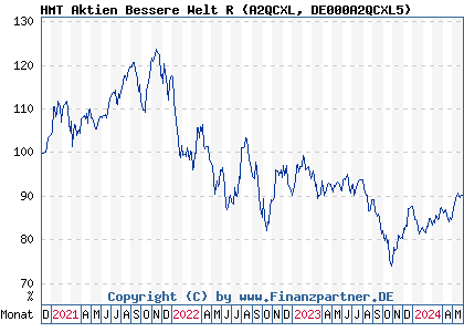 Chart: HMT Aktien Bessere Welt R (A2QCXL DE000A2QCXL5)