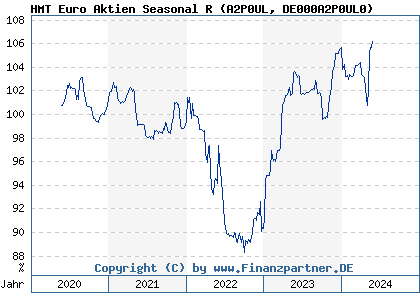 Chart: HMT Euro Aktien Seasonal R (A2P0UL DE000A2P0UL0)