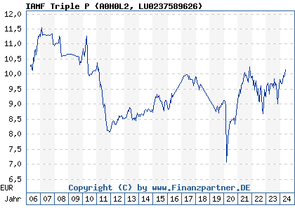 Chart: IAMF Triple P (A0H0L2 LU0237589626)
