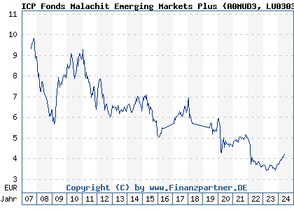 Chart: ICP Fonds Malachit Emerging Markets Plus (A0MUD3 LU0303551211)