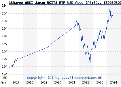 Chart: iShares Core MSCI Japan B UCITS ETF Acc B (A0YEDV IE00B53QDK08)