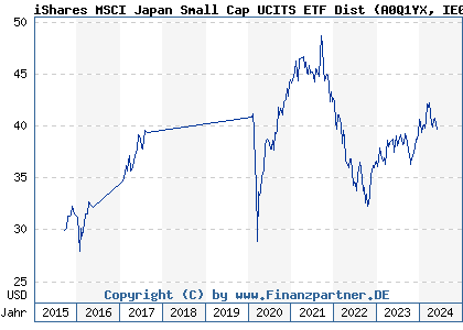 Chart: iShares MSCI Japan Small Cap UCITS ETF Dist (A0Q1YX IE00B2QWDY88)