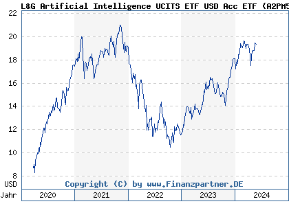 Chart: L&G Artificial Intelligence UCITS ETF USD Acc ETF (A2PM50 IE00BK5BCD43)